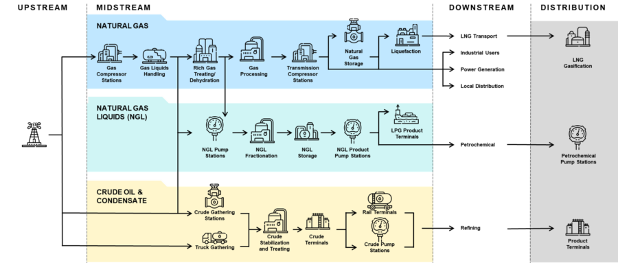 Fit-for-Purpose Project Execution in Midstream: Best Practices and Lessons Learned 2 Waht is Midstream