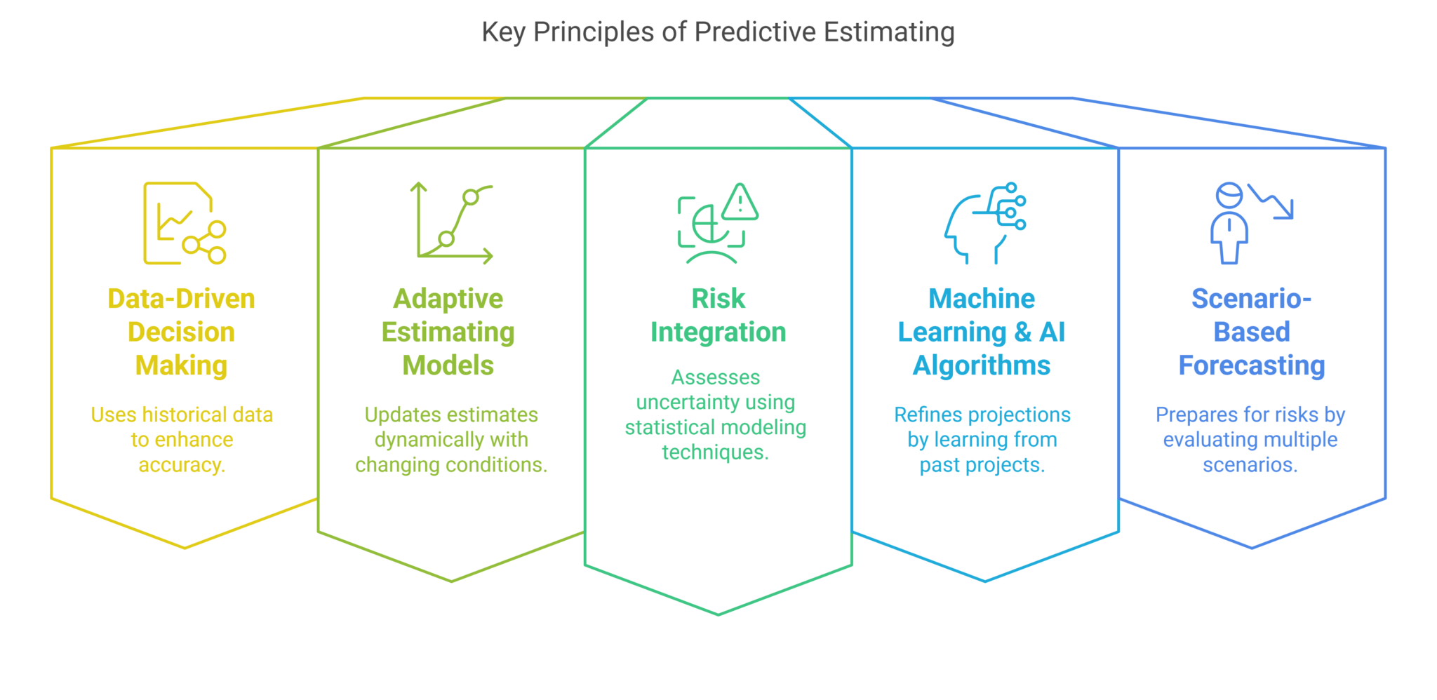 Predictive Estimating: How It’s Transforming Cost and Schedule ...
