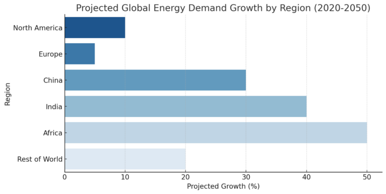 The Energy Transition: Challenges and Realities of a Balanced Energy Future 4 Projected Global Energy Demand